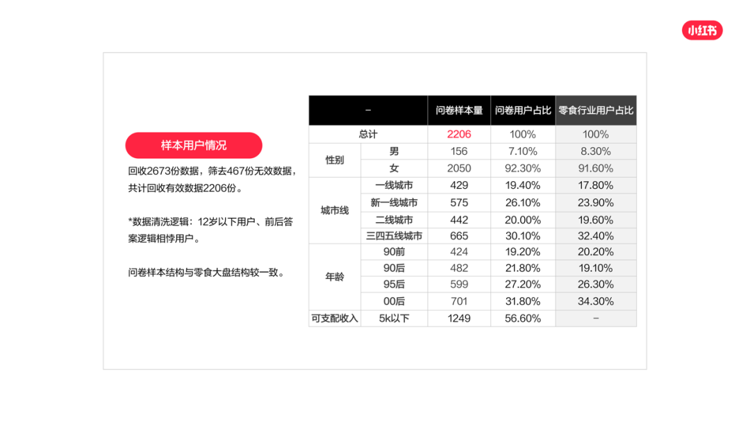 小红书如何高效制作问卷，实现精准用户调研