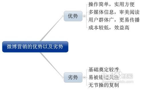 企业如何开展微博营销